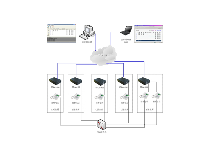 派出所電話錄音解決方案（分散錄音集中管理）